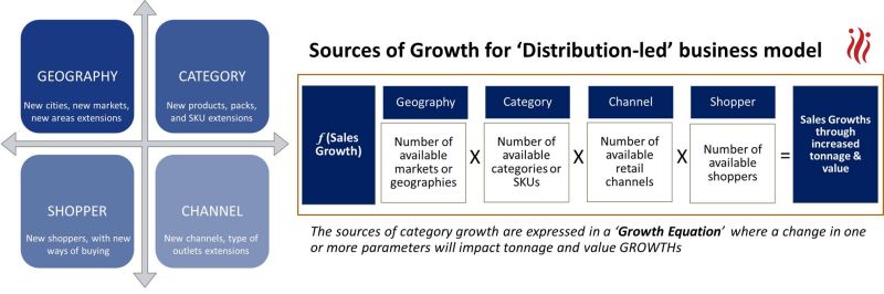 Sources of Growth in Distribution - led Business