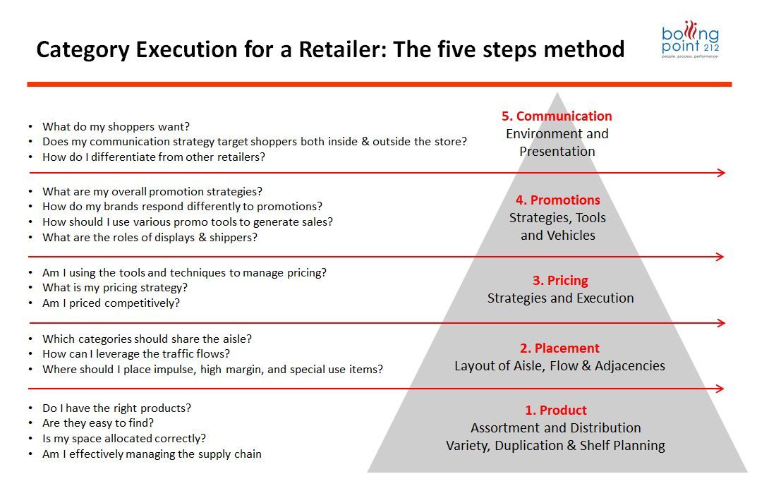 Category Execution in a Retail Store