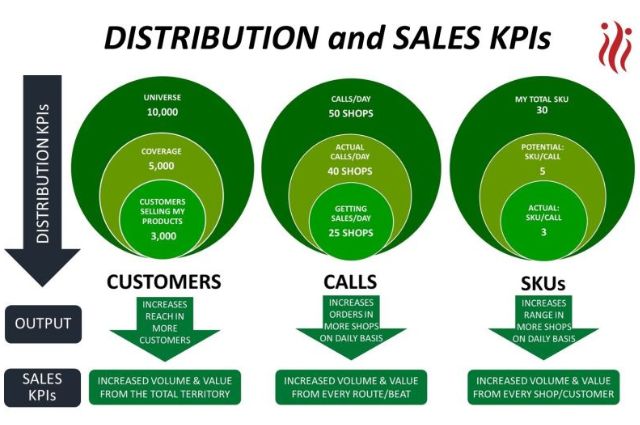 Distribution and Sales KPIs